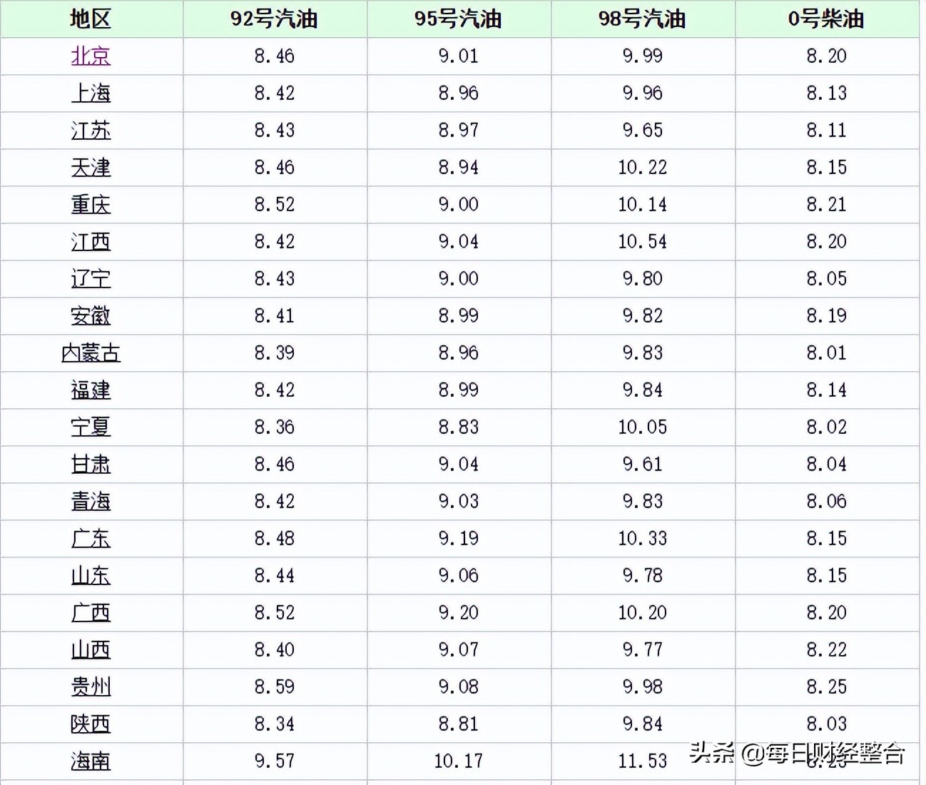 油价调整信息：今天4月29号，国家各地新调价后92、95号汽油价格
