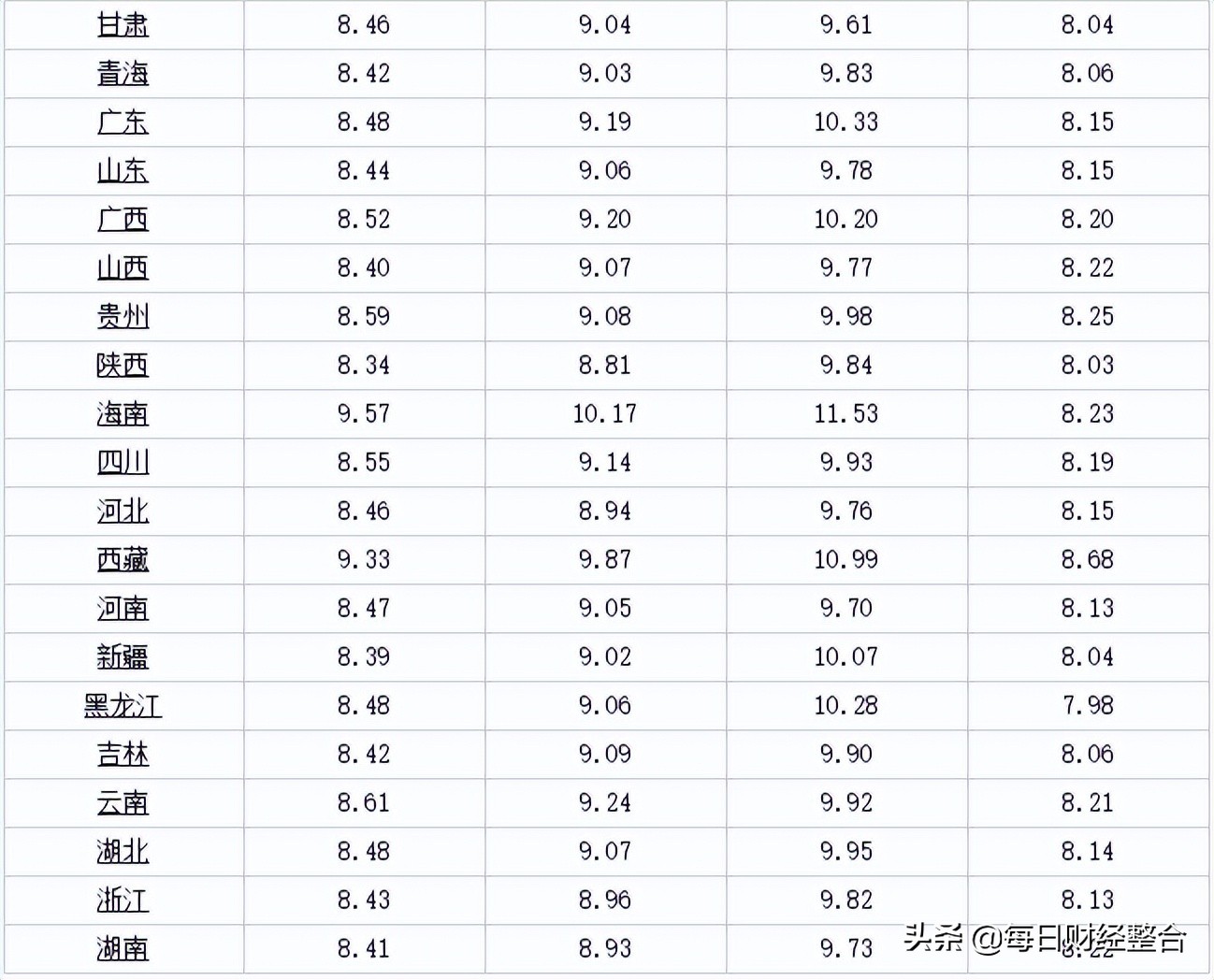 油价调整信息：今天4月29号，国家各地新调价后92、95号汽油价格