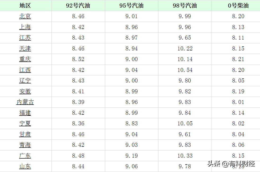 油价调整消息：今天5月1日国家调价后92号、95号汽油、柴油价格表