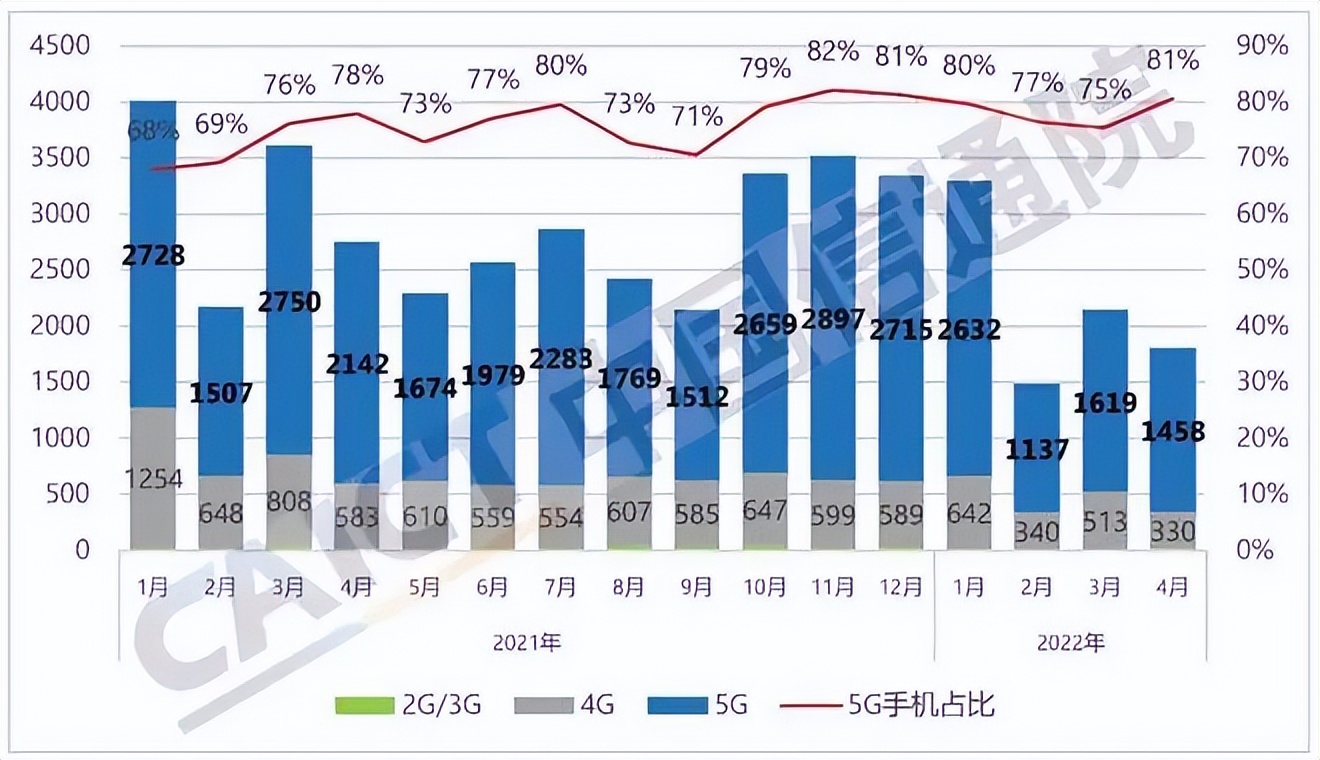 新机型增长25%，出货量却降超3成，年轻人为啥不愿换手机了？