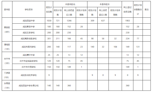 2023年咸阳市义务教育民办学校招生网上登记