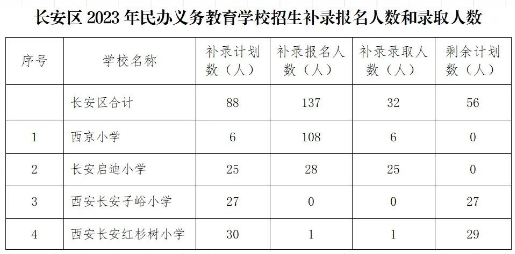 2023年西安市长安区民办义务教育学校招生补录通告